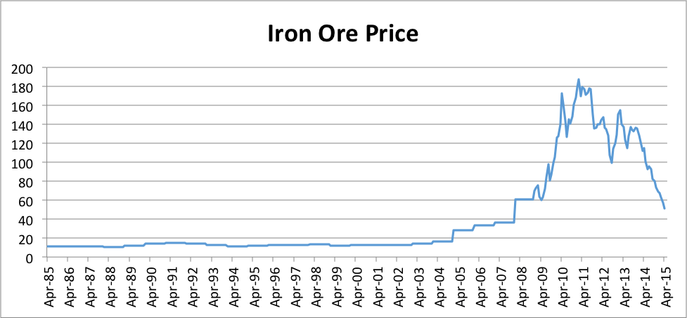 Chart 1: China import Iron Ore Fines 62% FE spot (CFR Tianjin port), US Dollars per Dry Metric Ton. Source: indexmundi.com