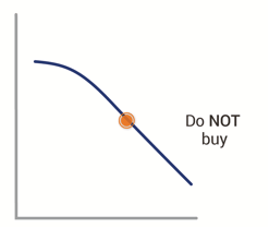 Do Not Buy Falling Stock