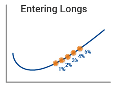 Diagram 1: Entering Longs