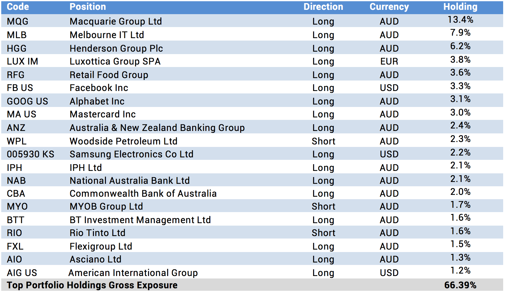 top portfolio positions