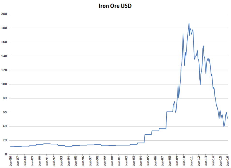Iron Ore vs USD