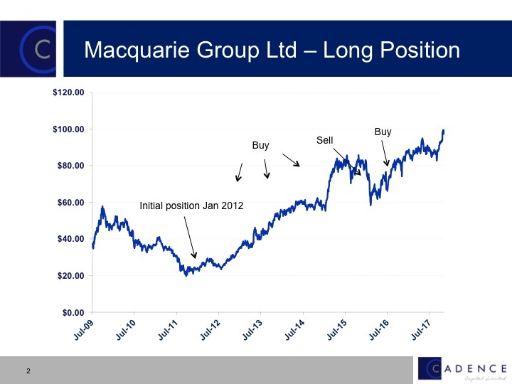 Macquarie Group (MQG) breaks $100