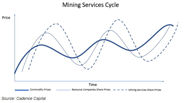 Mining services stocks ride the cycle
